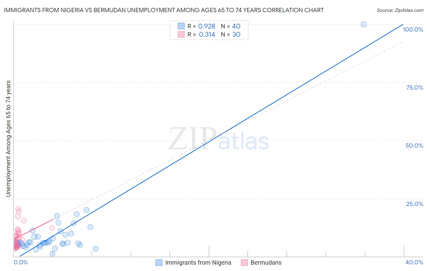 Immigrants from Nigeria vs Bermudan Unemployment Among Ages 65 to 74 years