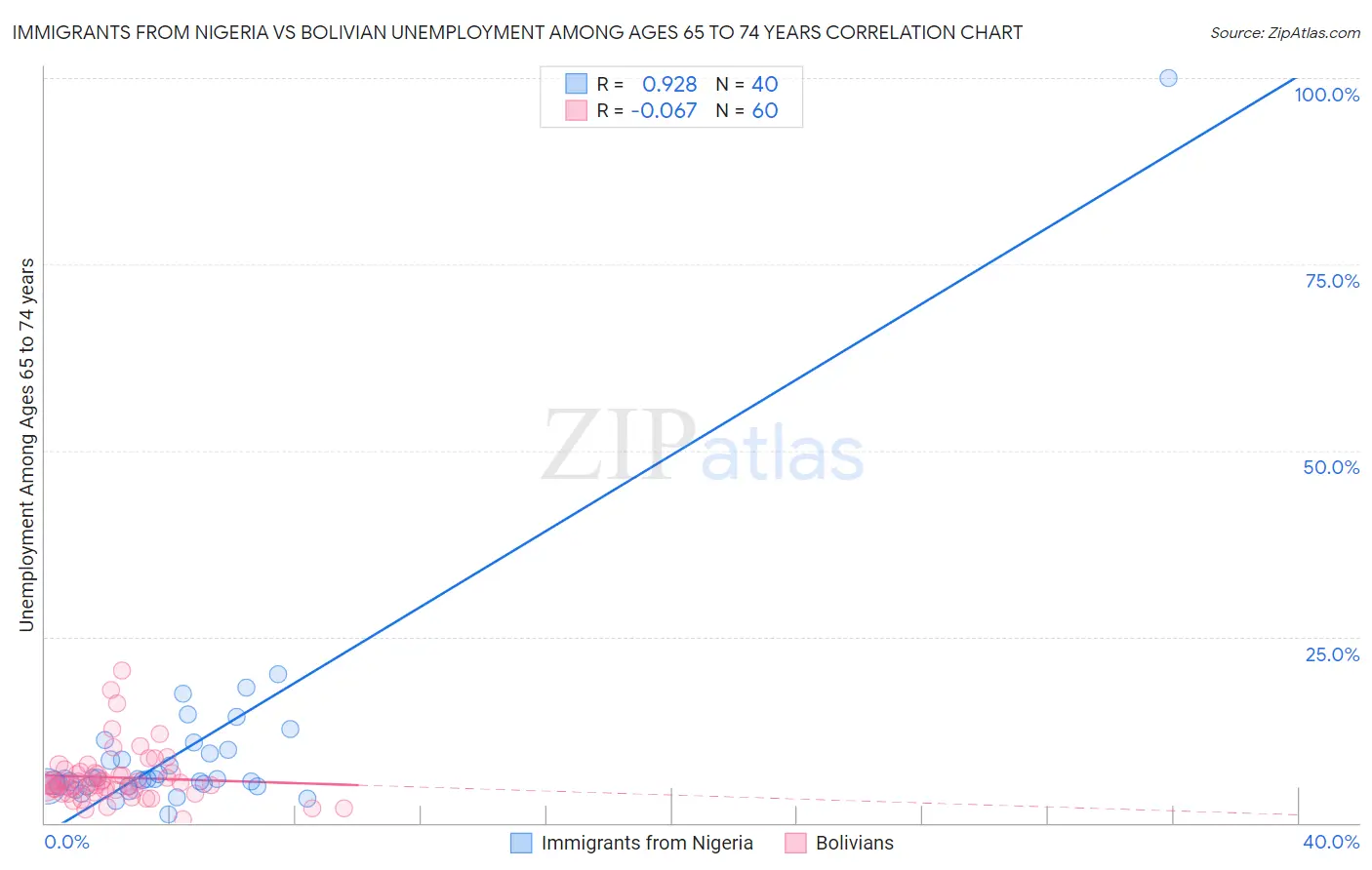 Immigrants from Nigeria vs Bolivian Unemployment Among Ages 65 to 74 years