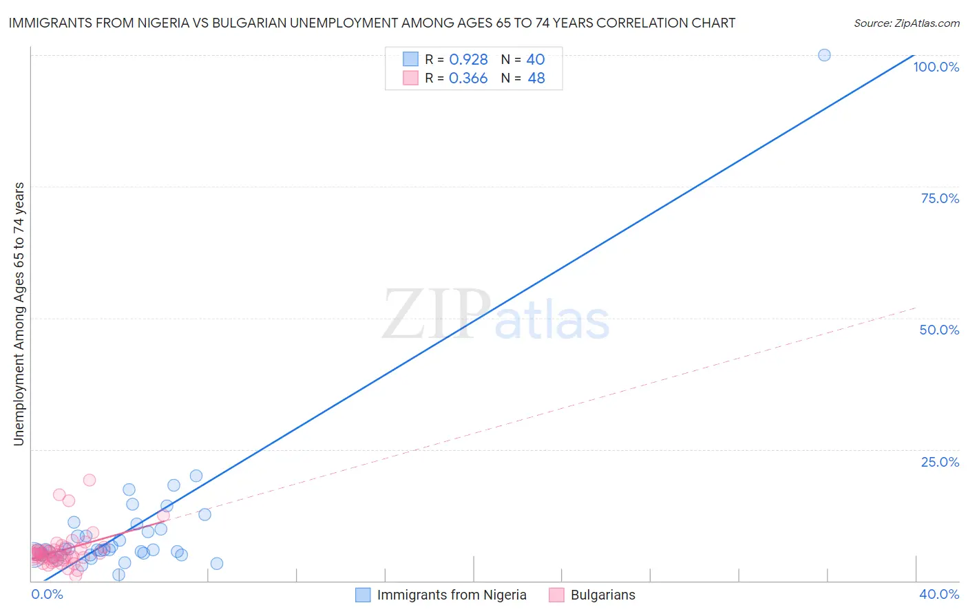 Immigrants from Nigeria vs Bulgarian Unemployment Among Ages 65 to 74 years