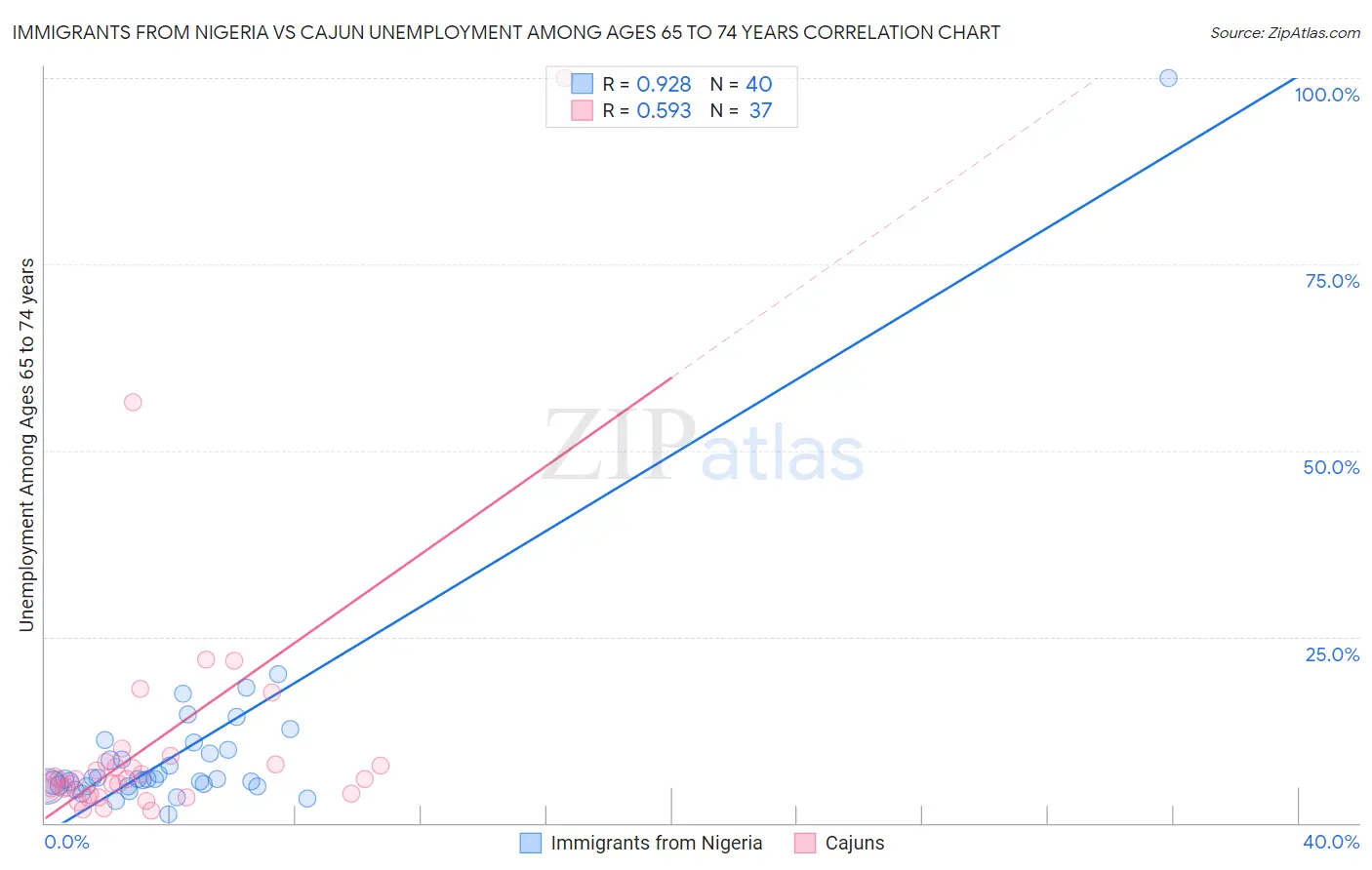 Immigrants from Nigeria vs Cajun Unemployment Among Ages 65 to 74 years
