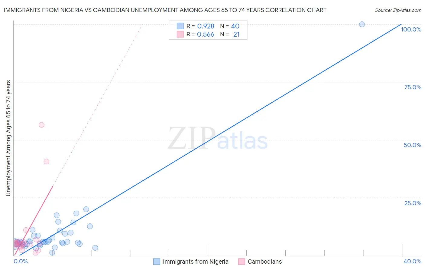 Immigrants from Nigeria vs Cambodian Unemployment Among Ages 65 to 74 years