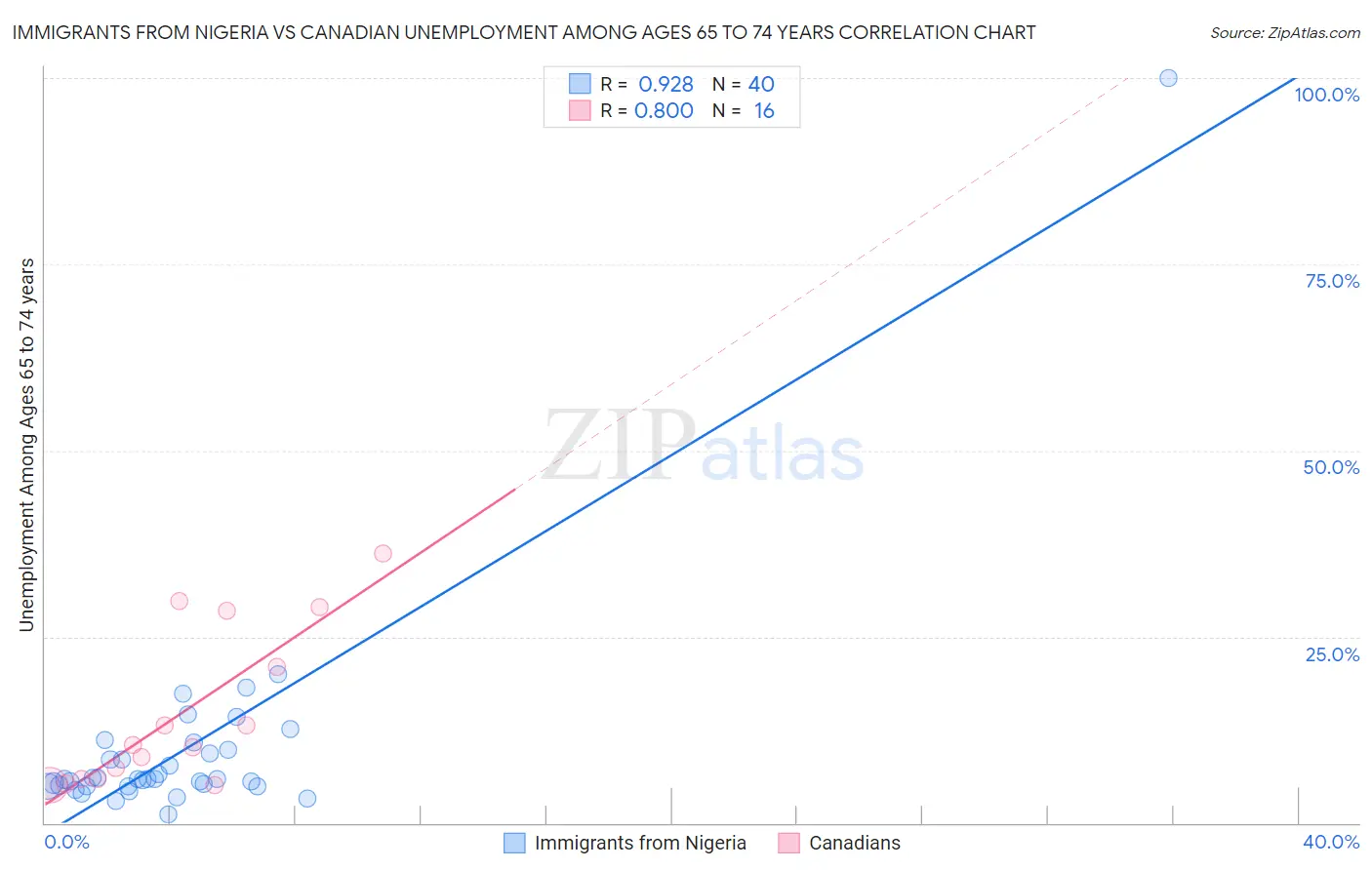 Immigrants from Nigeria vs Canadian Unemployment Among Ages 65 to 74 years