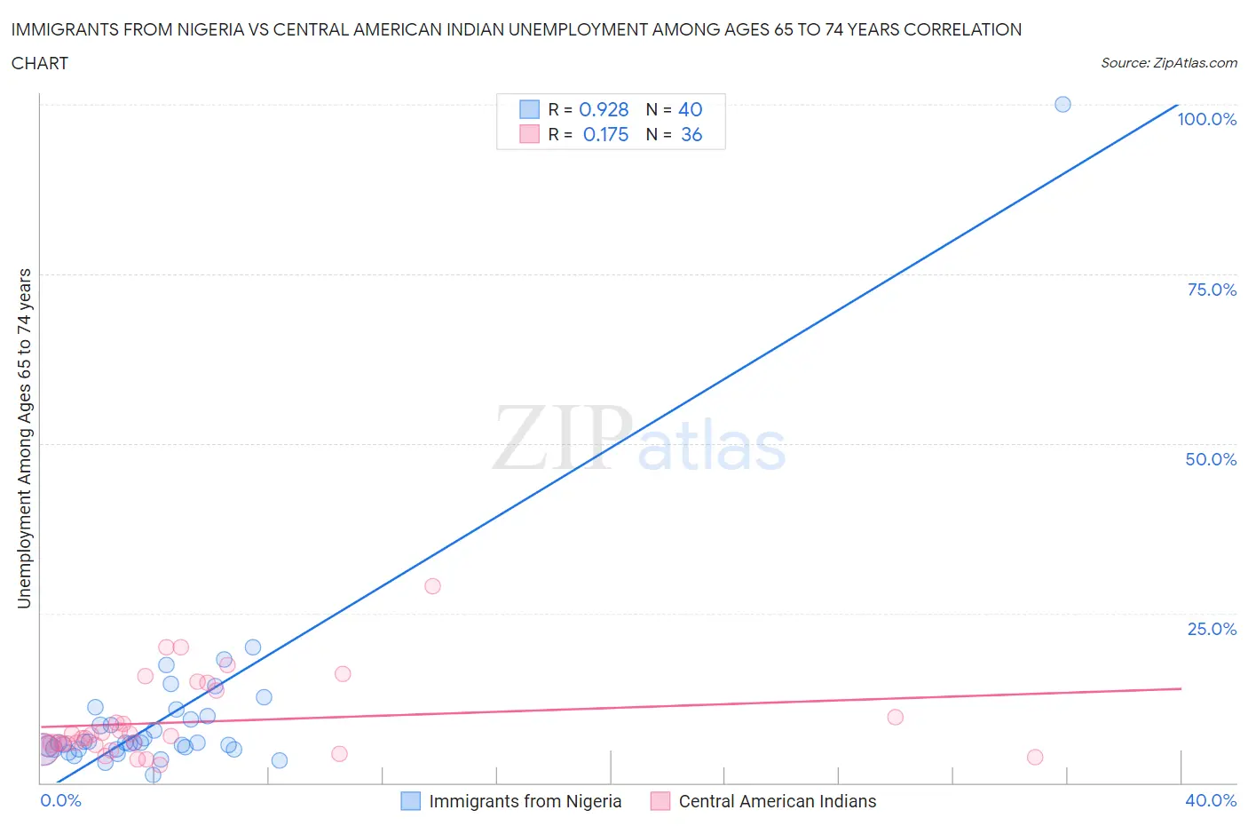 Immigrants from Nigeria vs Central American Indian Unemployment Among Ages 65 to 74 years