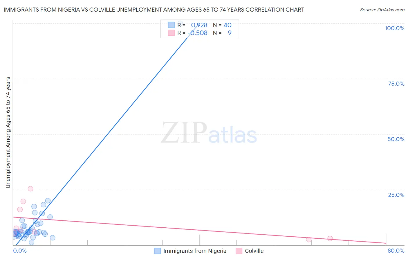 Immigrants from Nigeria vs Colville Unemployment Among Ages 65 to 74 years