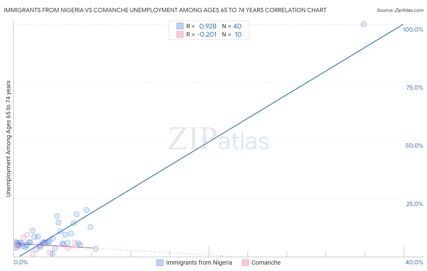 Immigrants from Nigeria vs Comanche Unemployment Among Ages 65 to 74 years