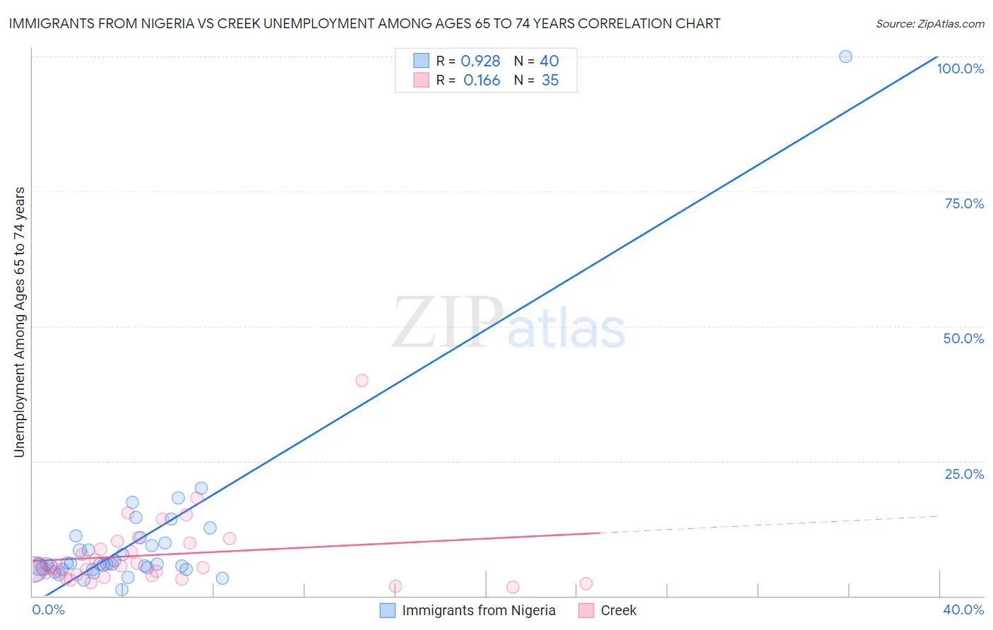 Immigrants from Nigeria vs Creek Unemployment Among Ages 65 to 74 years