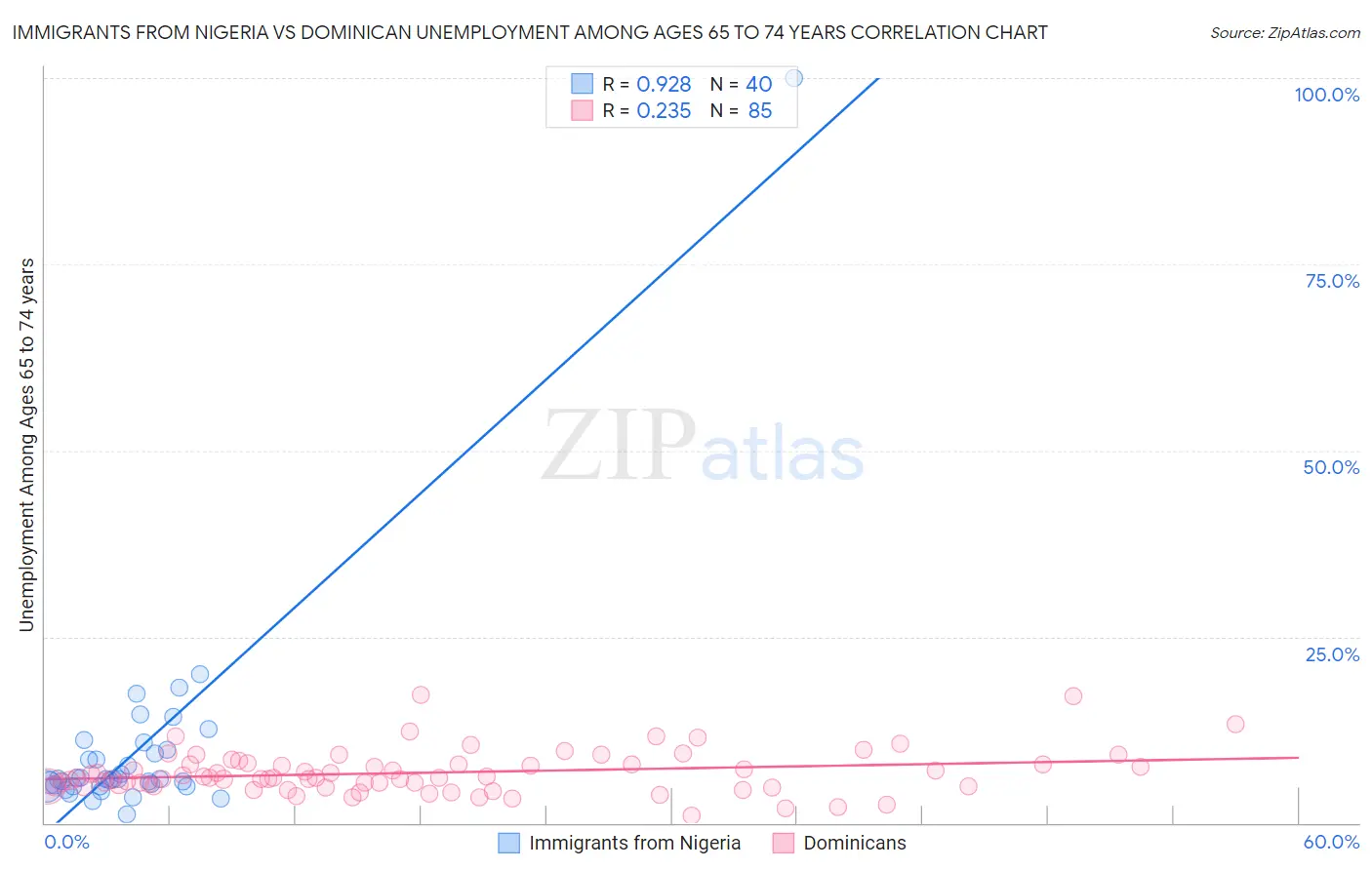 Immigrants from Nigeria vs Dominican Unemployment Among Ages 65 to 74 years