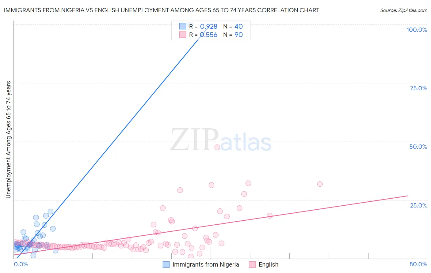 Immigrants from Nigeria vs English Unemployment Among Ages 65 to 74 years