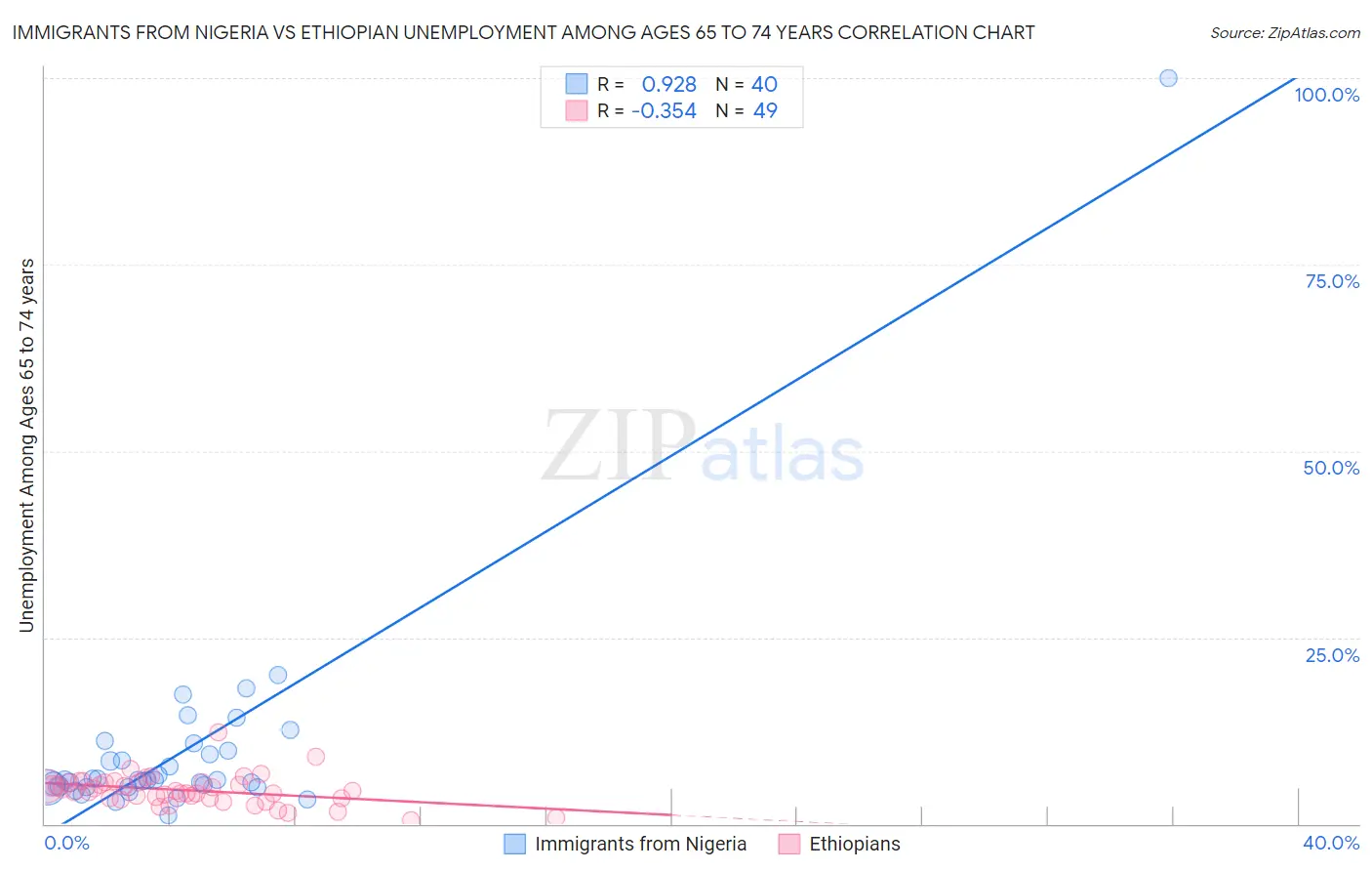 Immigrants from Nigeria vs Ethiopian Unemployment Among Ages 65 to 74 years