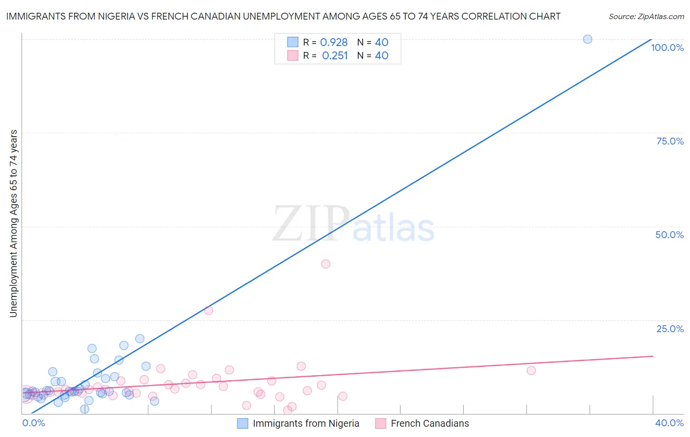 Immigrants from Nigeria vs French Canadian Unemployment Among Ages 65 to 74 years