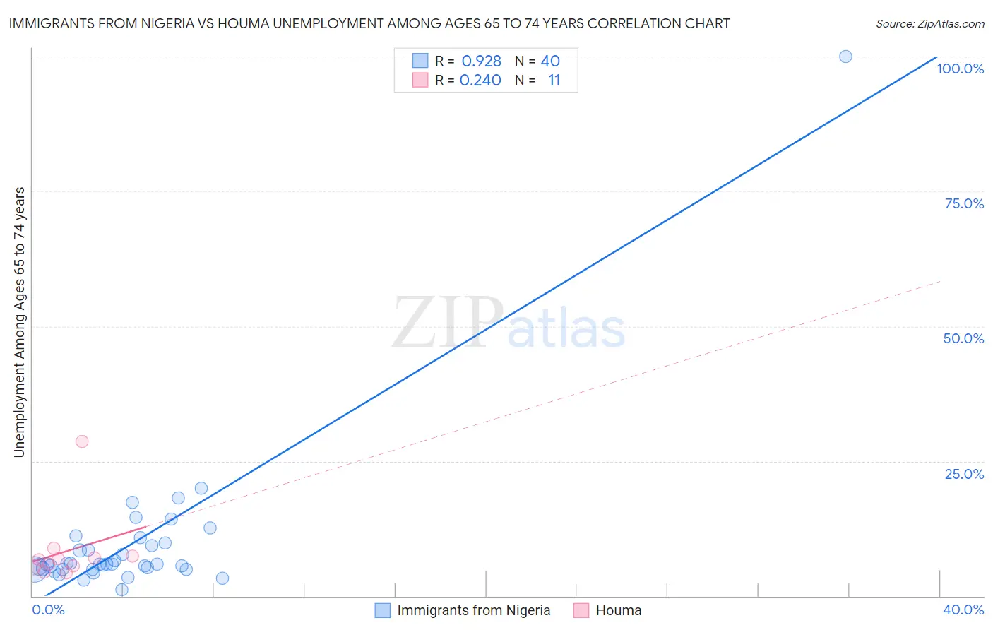 Immigrants from Nigeria vs Houma Unemployment Among Ages 65 to 74 years