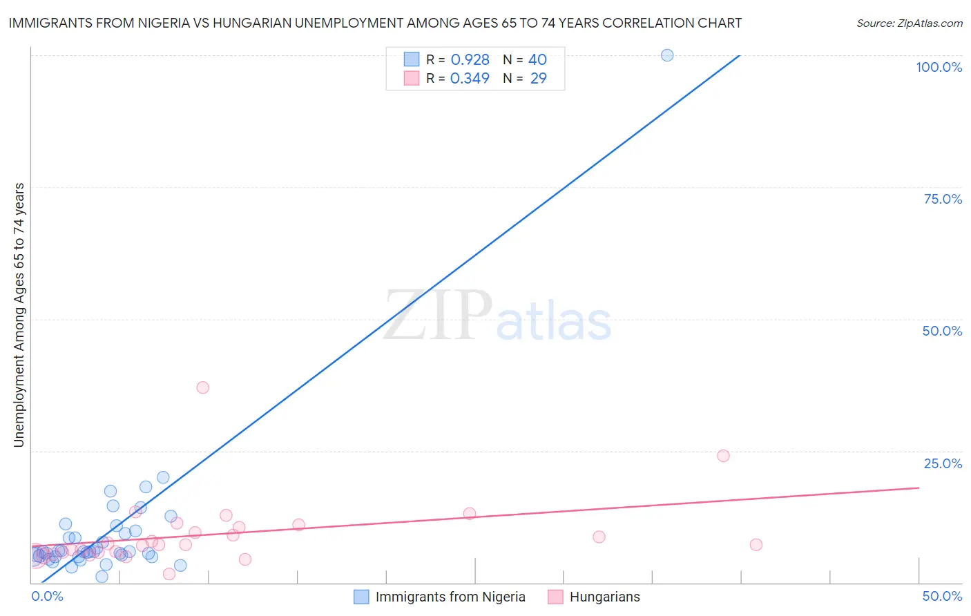 Immigrants from Nigeria vs Hungarian Unemployment Among Ages 65 to 74 years