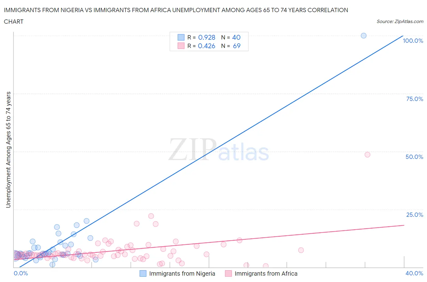Immigrants from Nigeria vs Immigrants from Africa Unemployment Among Ages 65 to 74 years