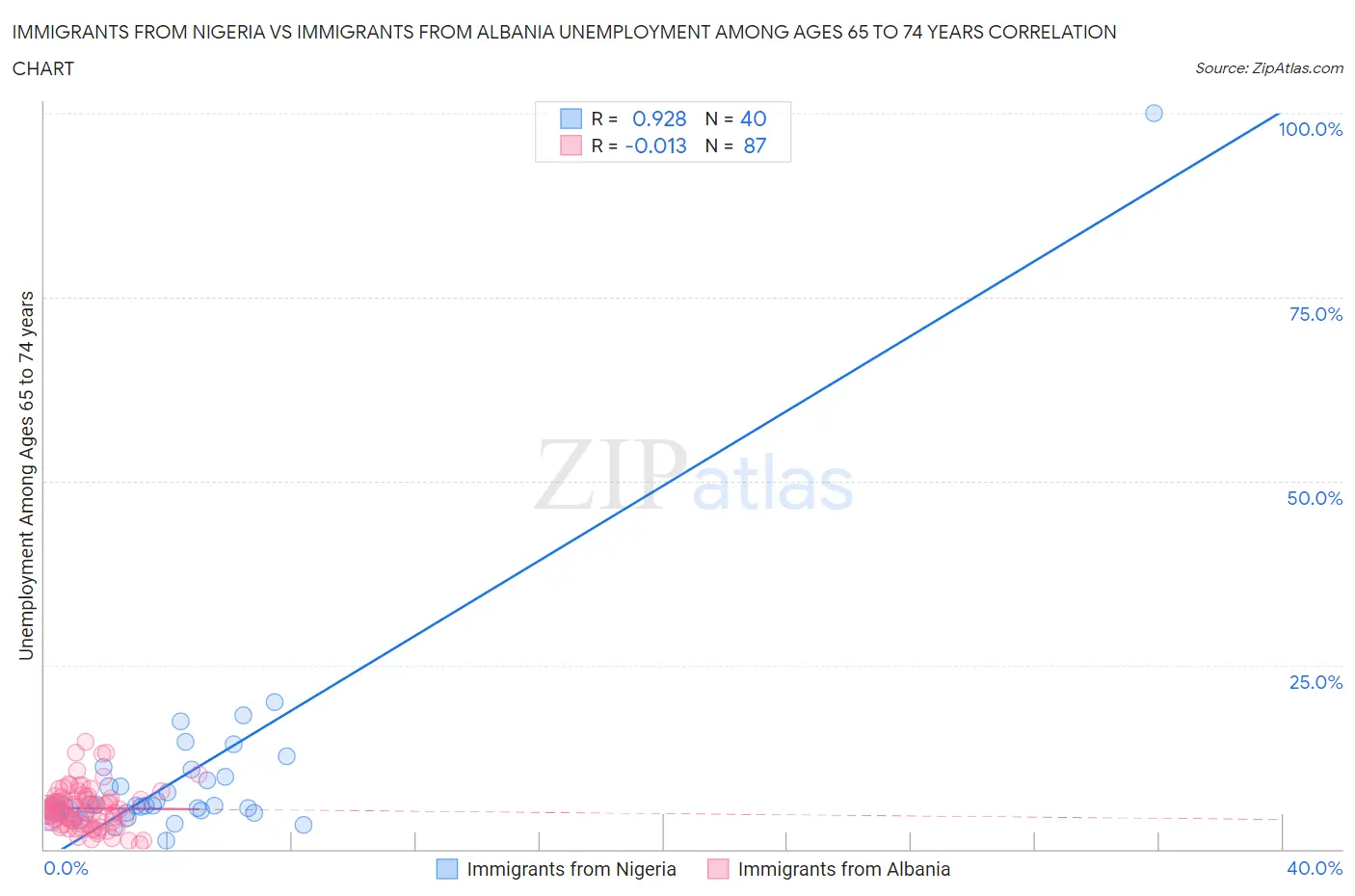 Immigrants from Nigeria vs Immigrants from Albania Unemployment Among Ages 65 to 74 years