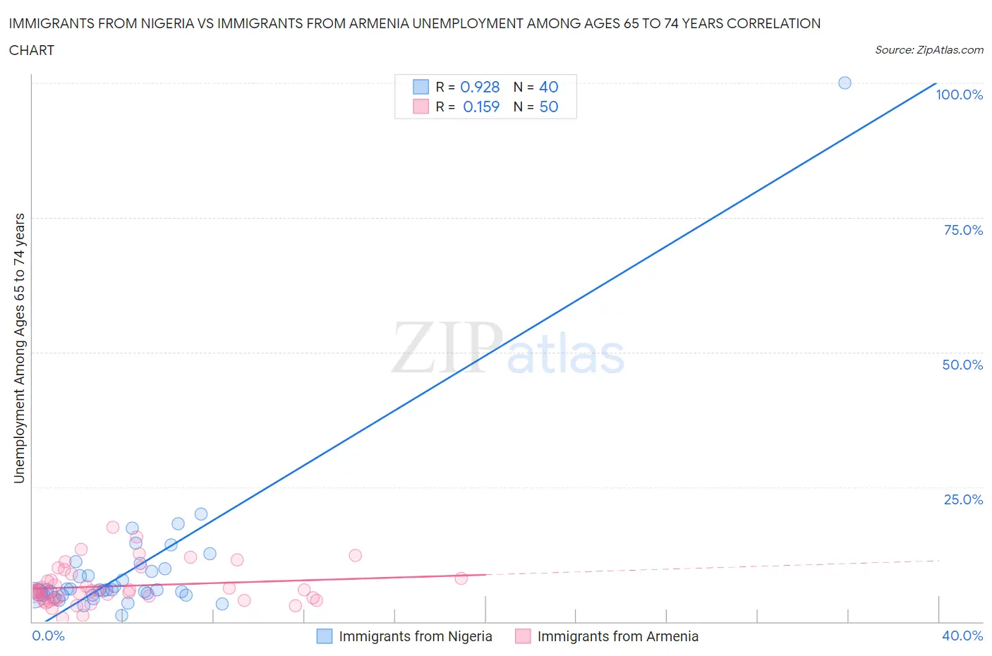Immigrants from Nigeria vs Immigrants from Armenia Unemployment Among Ages 65 to 74 years