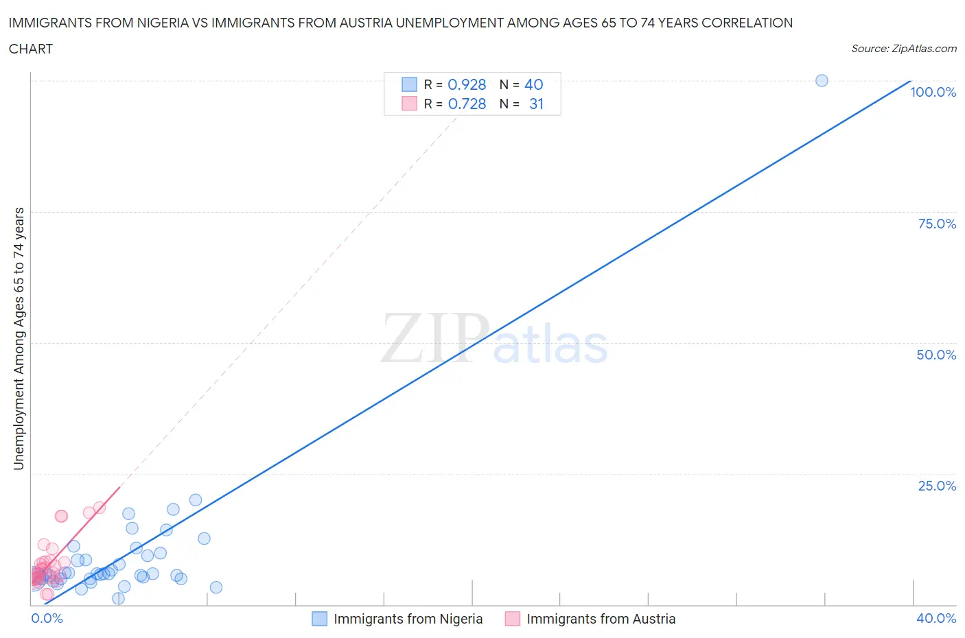 Immigrants from Nigeria vs Immigrants from Austria Unemployment Among Ages 65 to 74 years