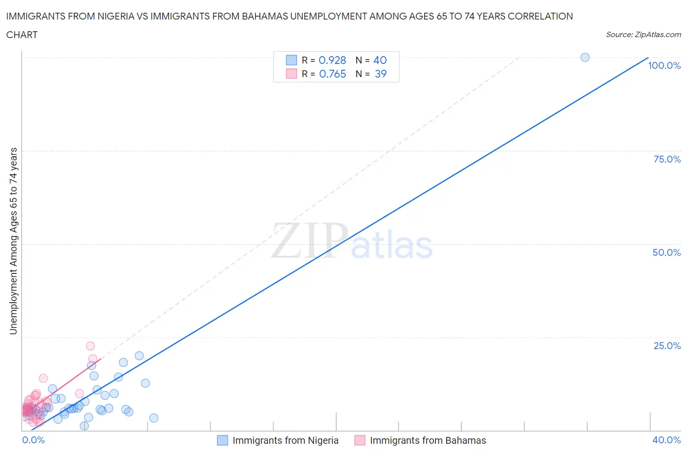 Immigrants from Nigeria vs Immigrants from Bahamas Unemployment Among Ages 65 to 74 years