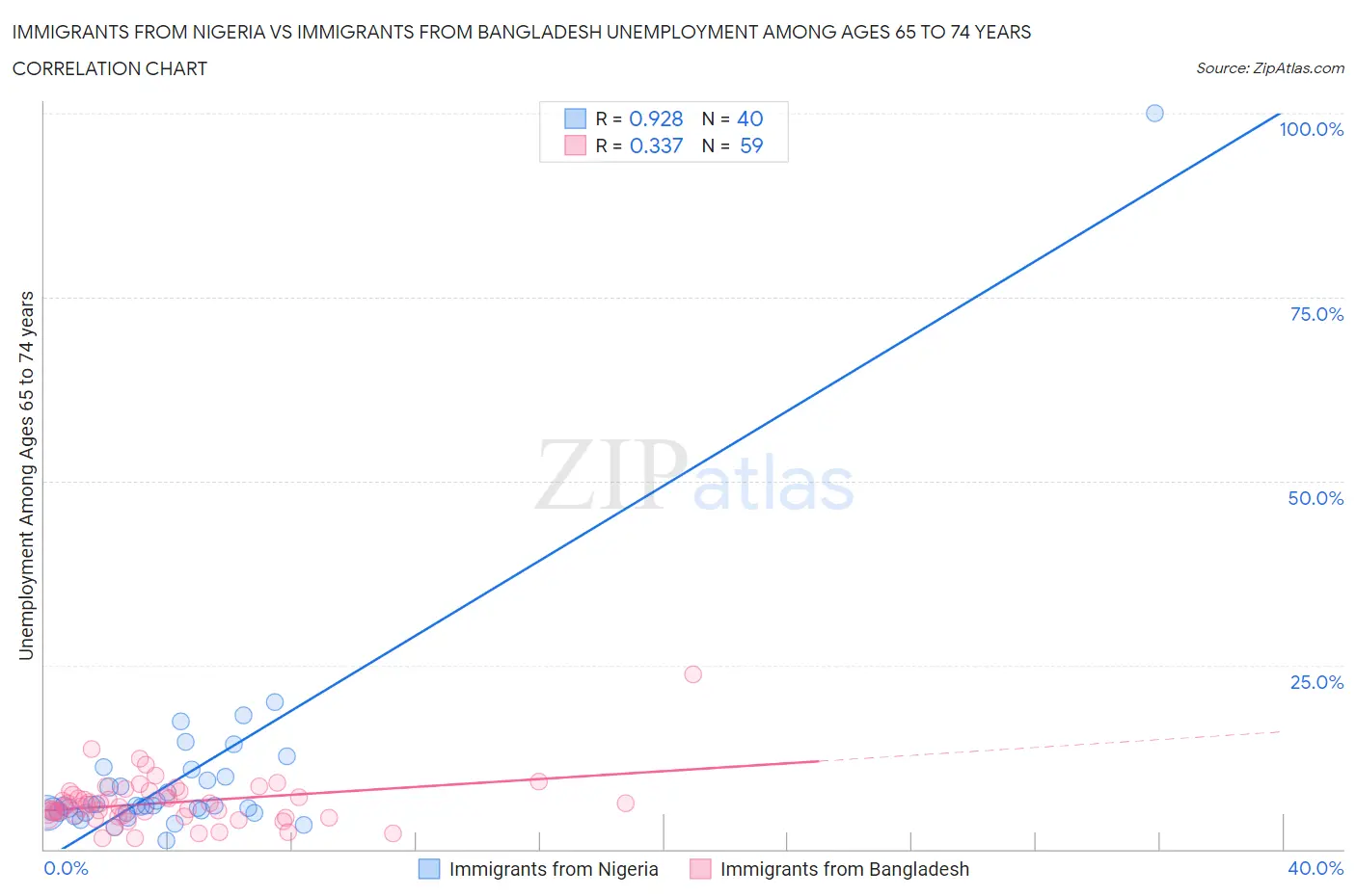 Immigrants from Nigeria vs Immigrants from Bangladesh Unemployment Among Ages 65 to 74 years