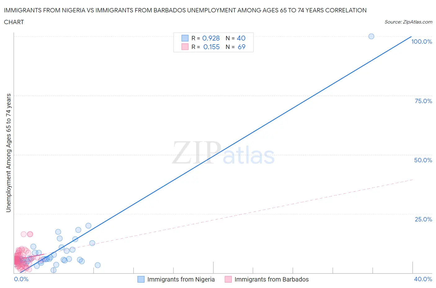 Immigrants from Nigeria vs Immigrants from Barbados Unemployment Among Ages 65 to 74 years
