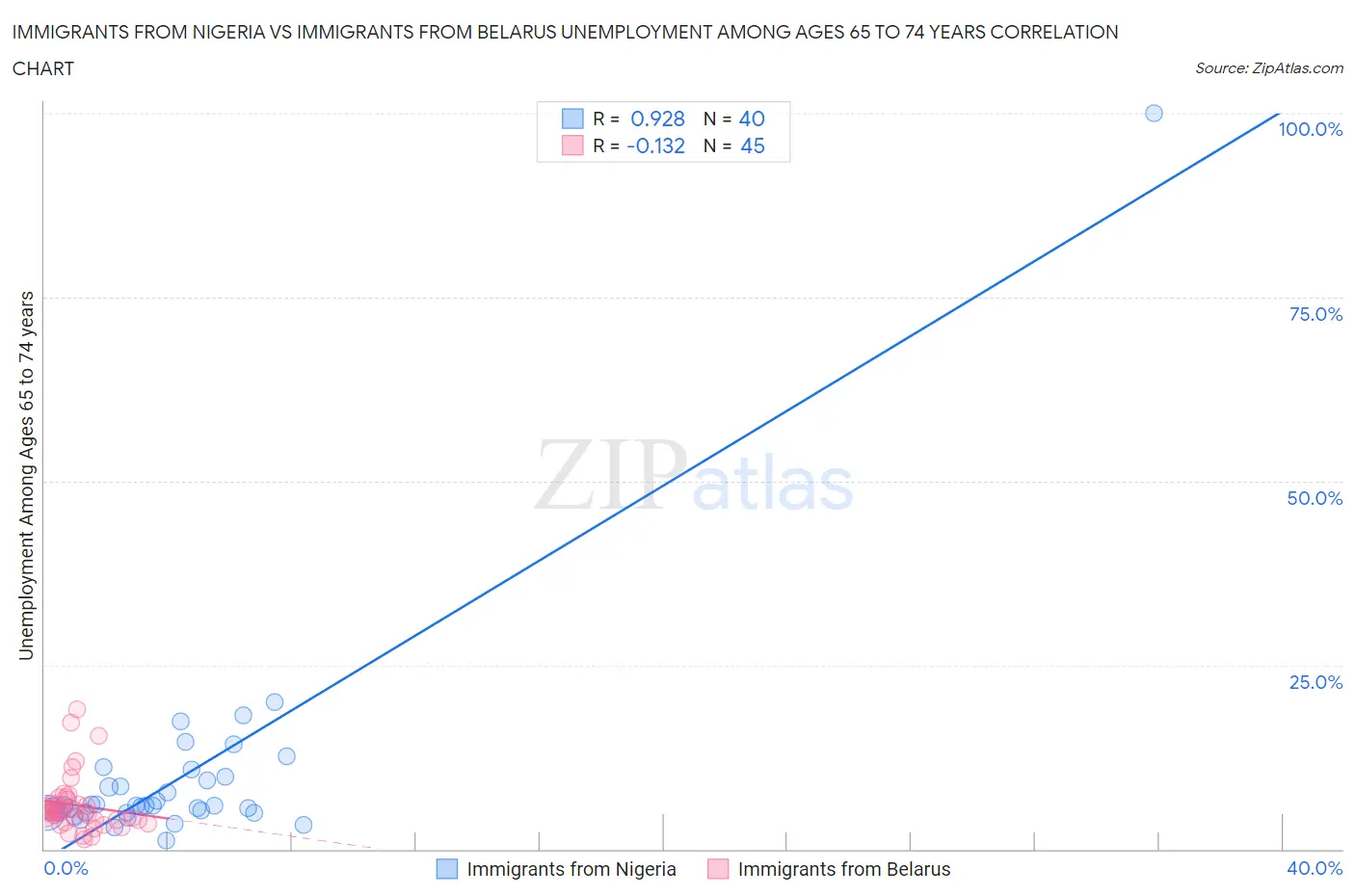 Immigrants from Nigeria vs Immigrants from Belarus Unemployment Among Ages 65 to 74 years