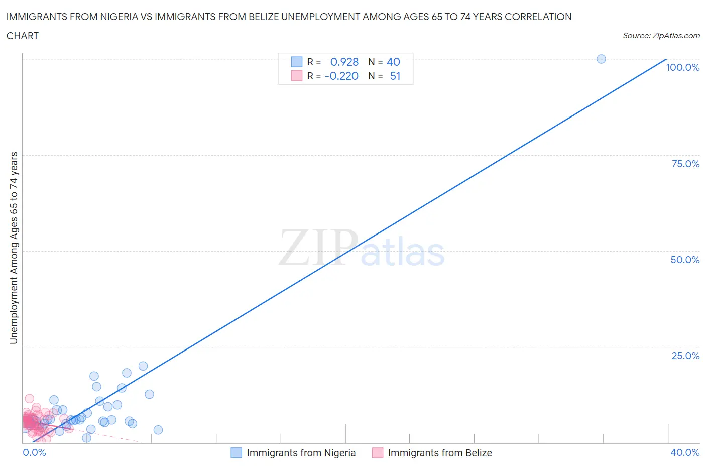 Immigrants from Nigeria vs Immigrants from Belize Unemployment Among Ages 65 to 74 years