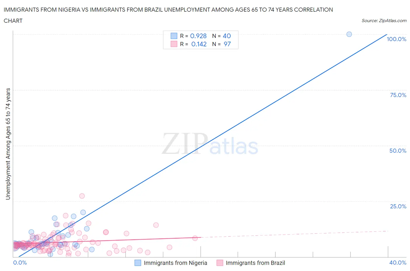 Immigrants from Nigeria vs Immigrants from Brazil Unemployment Among Ages 65 to 74 years