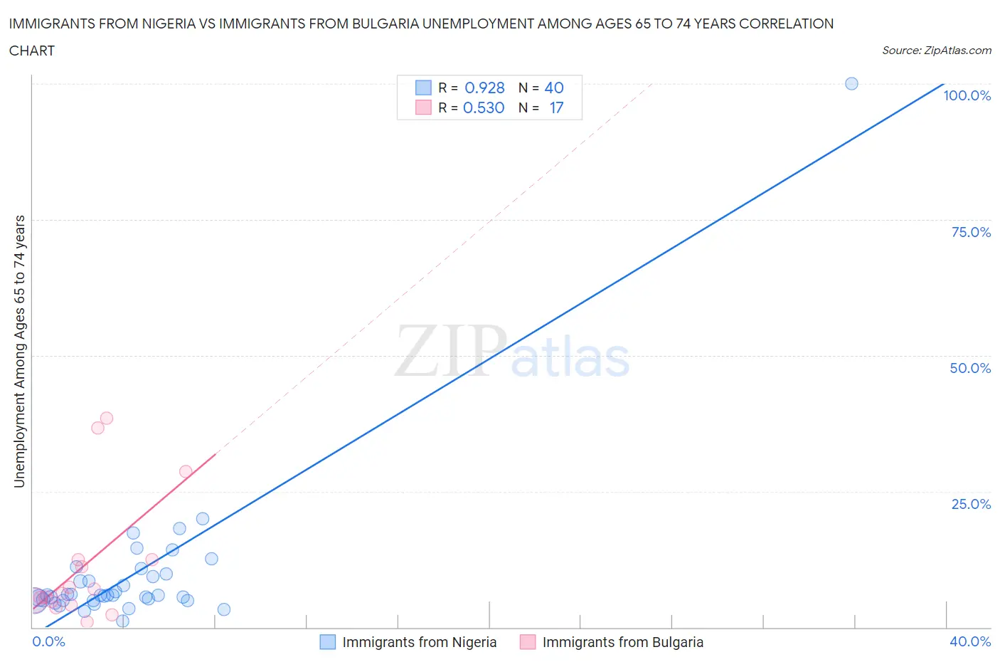 Immigrants from Nigeria vs Immigrants from Bulgaria Unemployment Among Ages 65 to 74 years