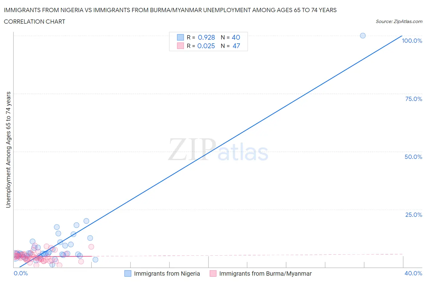 Immigrants from Nigeria vs Immigrants from Burma/Myanmar Unemployment Among Ages 65 to 74 years