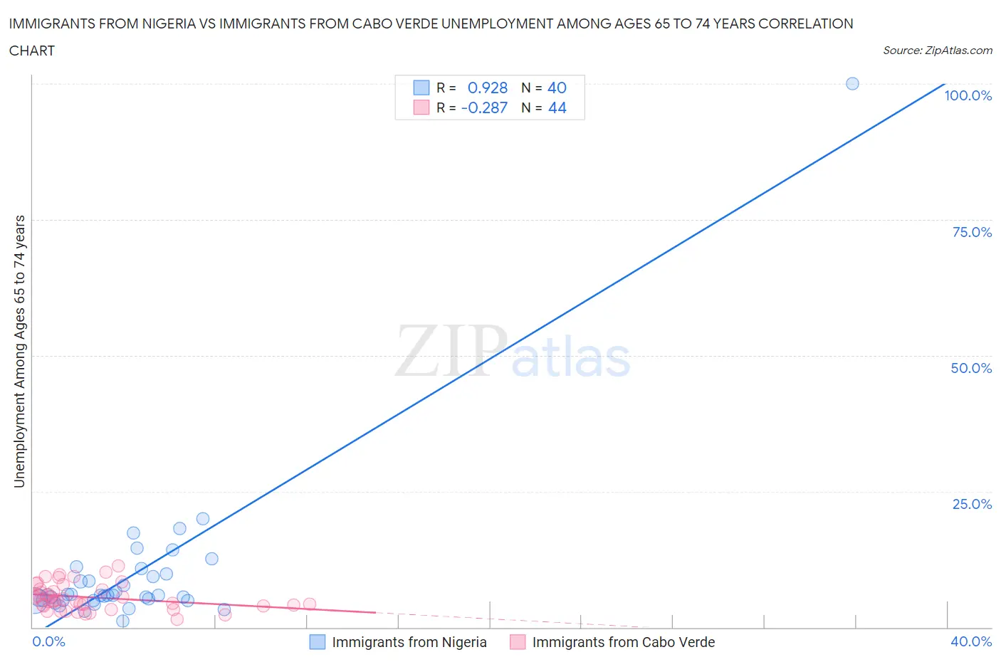 Immigrants from Nigeria vs Immigrants from Cabo Verde Unemployment Among Ages 65 to 74 years