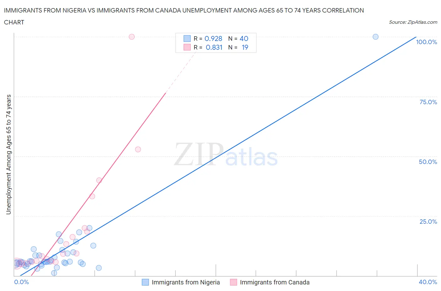 Immigrants from Nigeria vs Immigrants from Canada Unemployment Among Ages 65 to 74 years