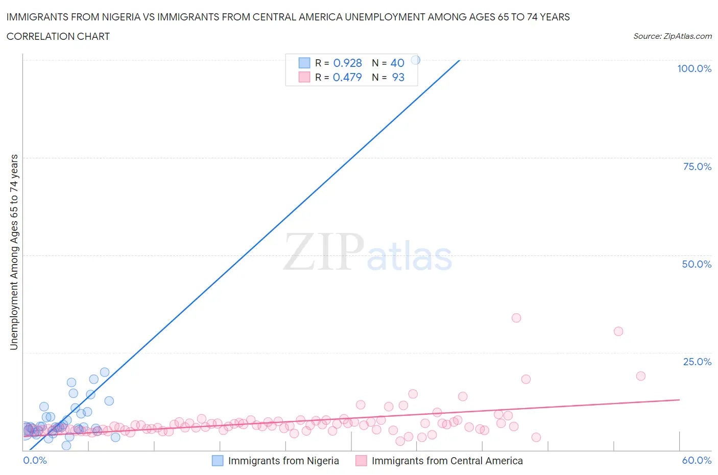 Immigrants from Nigeria vs Immigrants from Central America Unemployment Among Ages 65 to 74 years