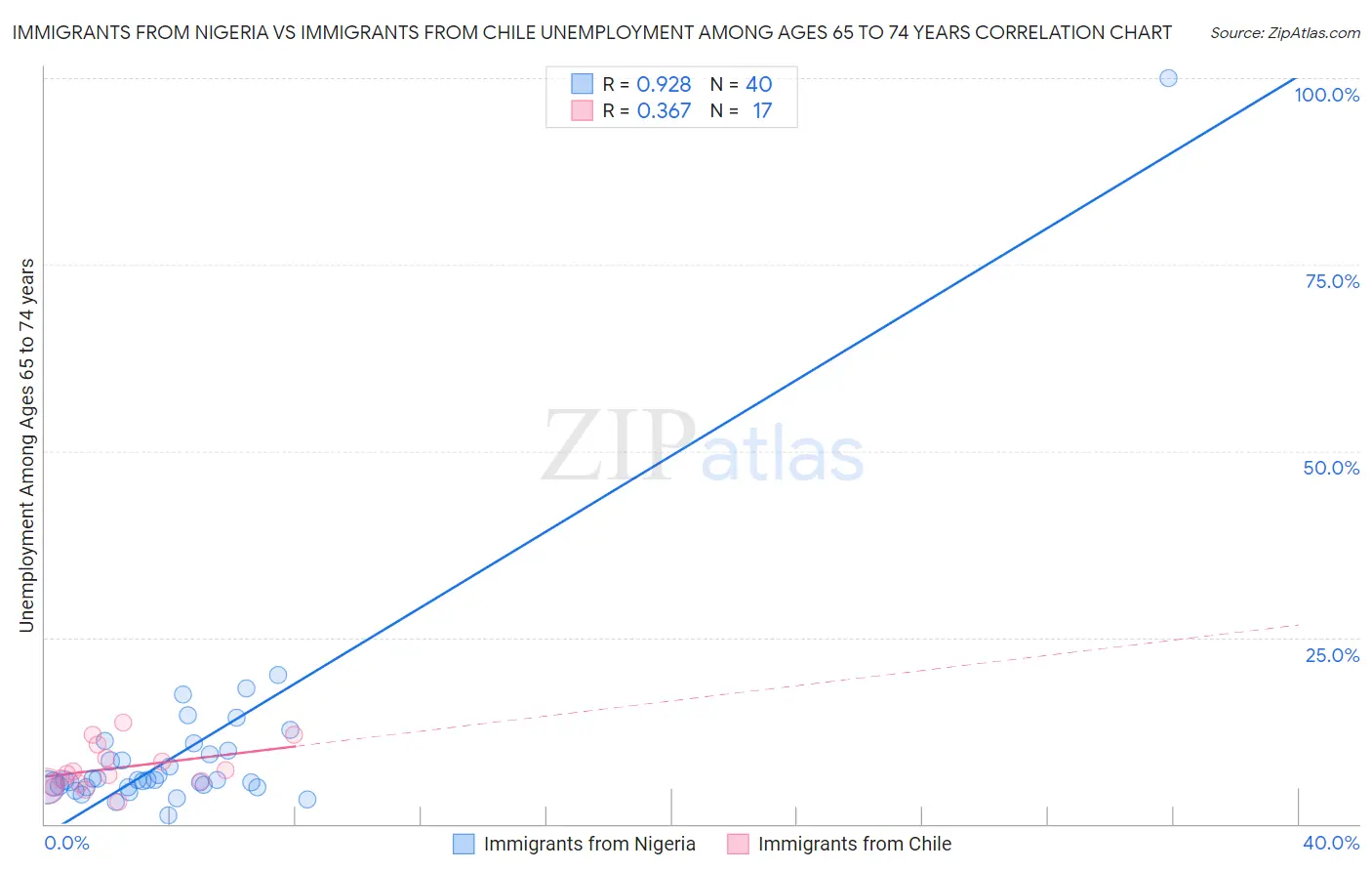 Immigrants from Nigeria vs Immigrants from Chile Unemployment Among Ages 65 to 74 years