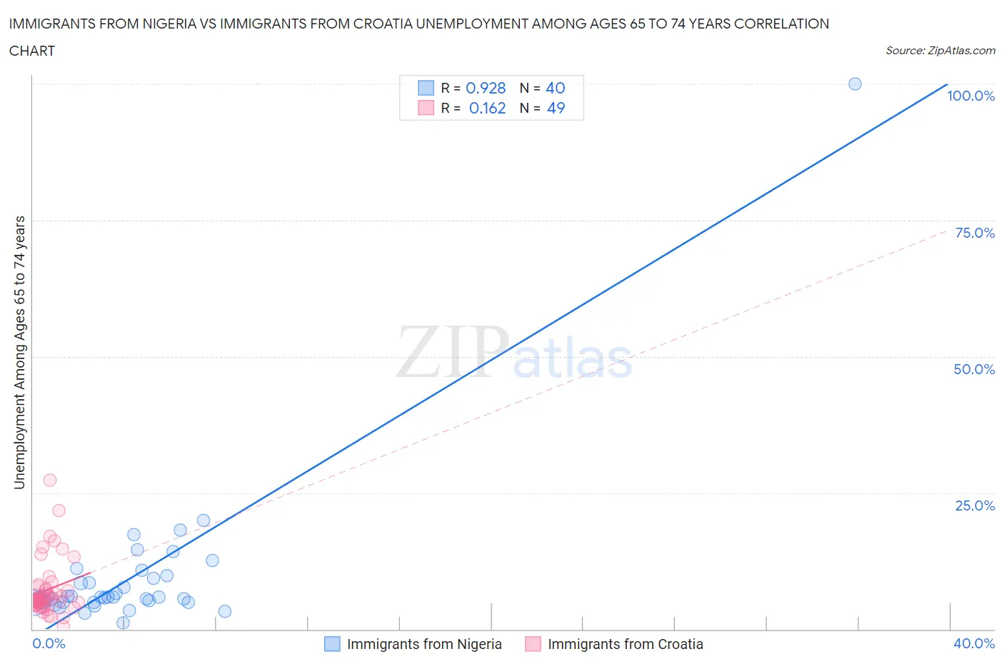 Immigrants from Nigeria vs Immigrants from Croatia Unemployment Among Ages 65 to 74 years