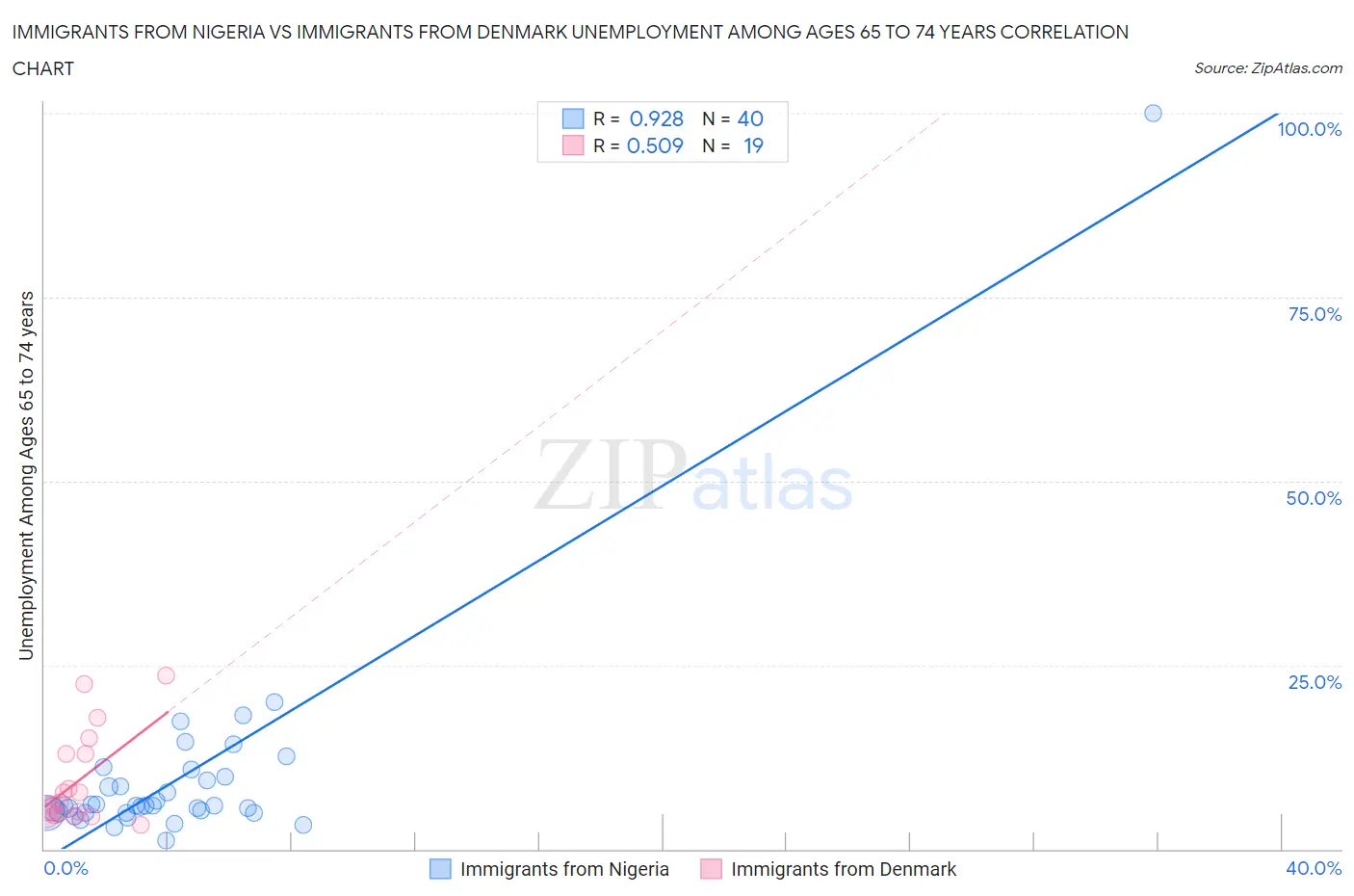 Immigrants from Nigeria vs Immigrants from Denmark Unemployment Among Ages 65 to 74 years