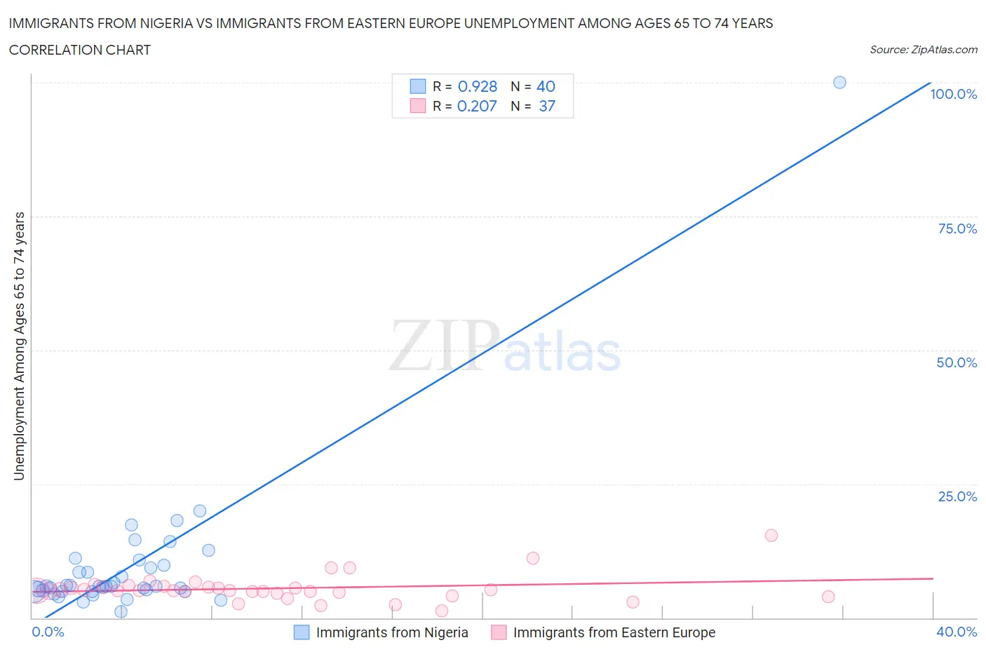 Immigrants from Nigeria vs Immigrants from Eastern Europe Unemployment Among Ages 65 to 74 years