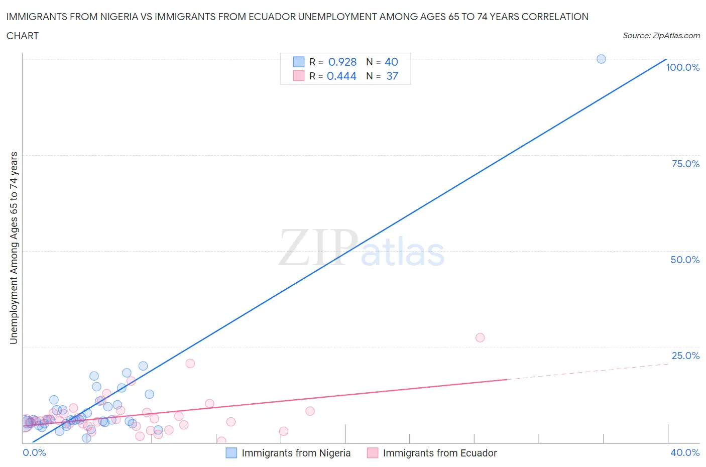Immigrants from Nigeria vs Immigrants from Ecuador Unemployment Among Ages 65 to 74 years