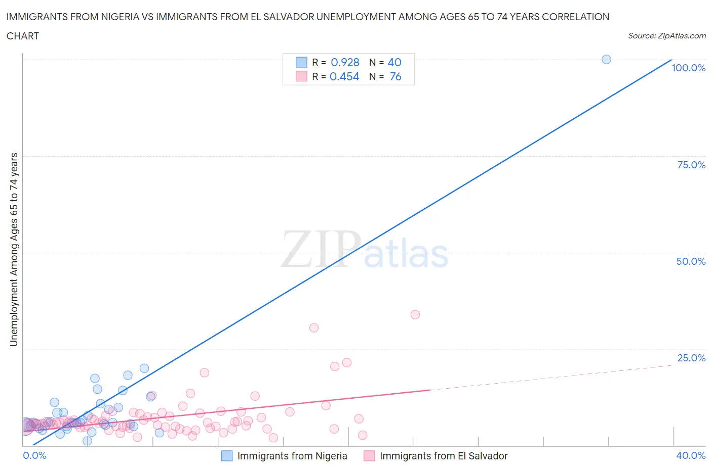 Immigrants from Nigeria vs Immigrants from El Salvador Unemployment Among Ages 65 to 74 years