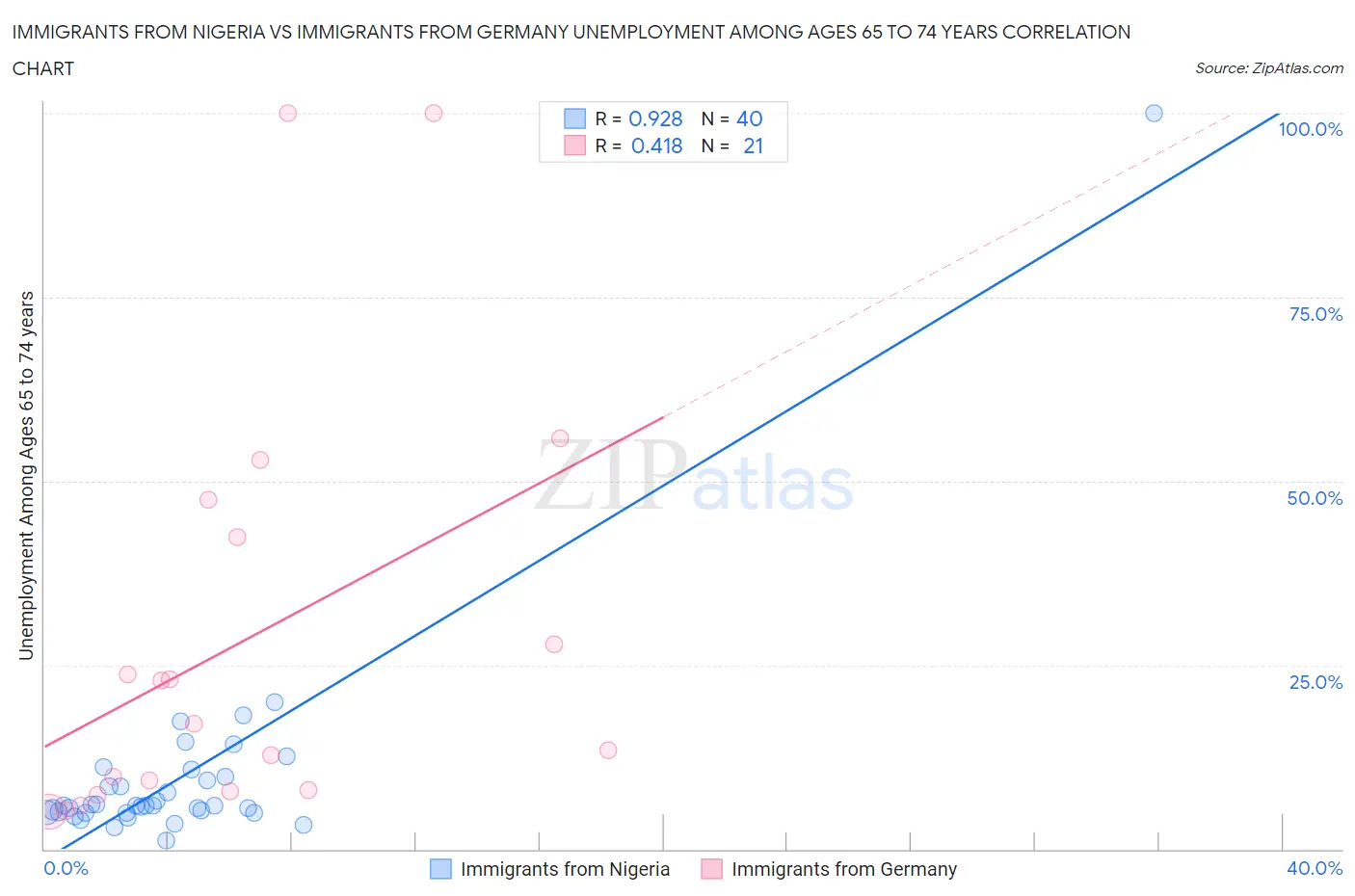 Immigrants from Nigeria vs Immigrants from Germany Unemployment Among Ages 65 to 74 years