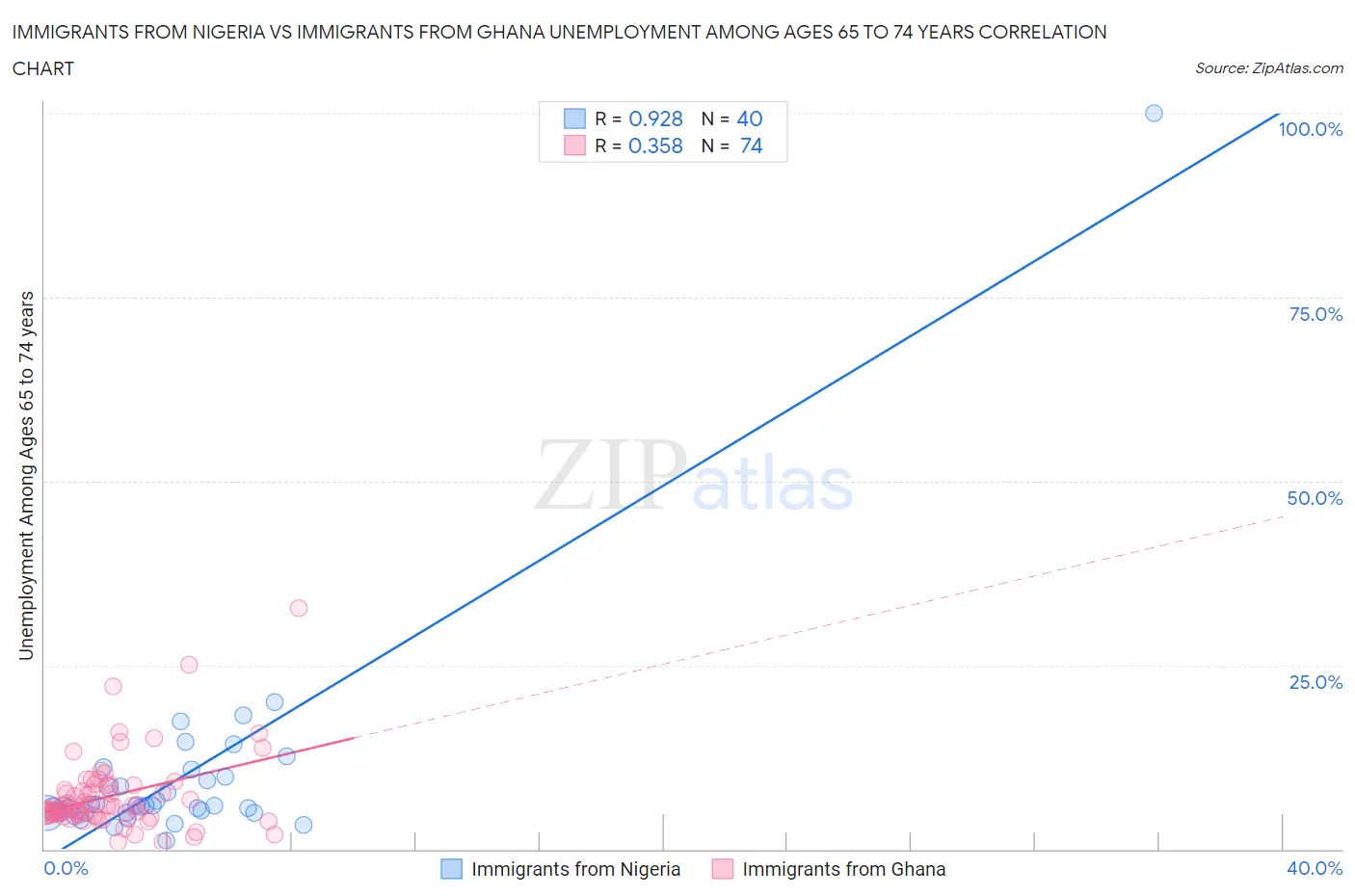 Immigrants from Nigeria vs Immigrants from Ghana Unemployment Among Ages 65 to 74 years