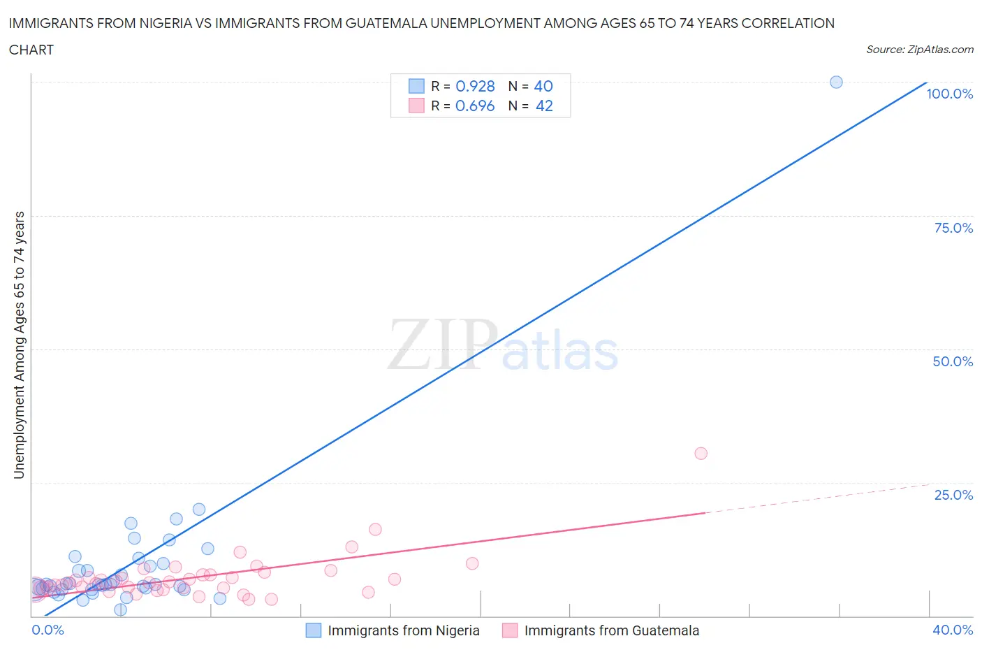 Immigrants from Nigeria vs Immigrants from Guatemala Unemployment Among Ages 65 to 74 years