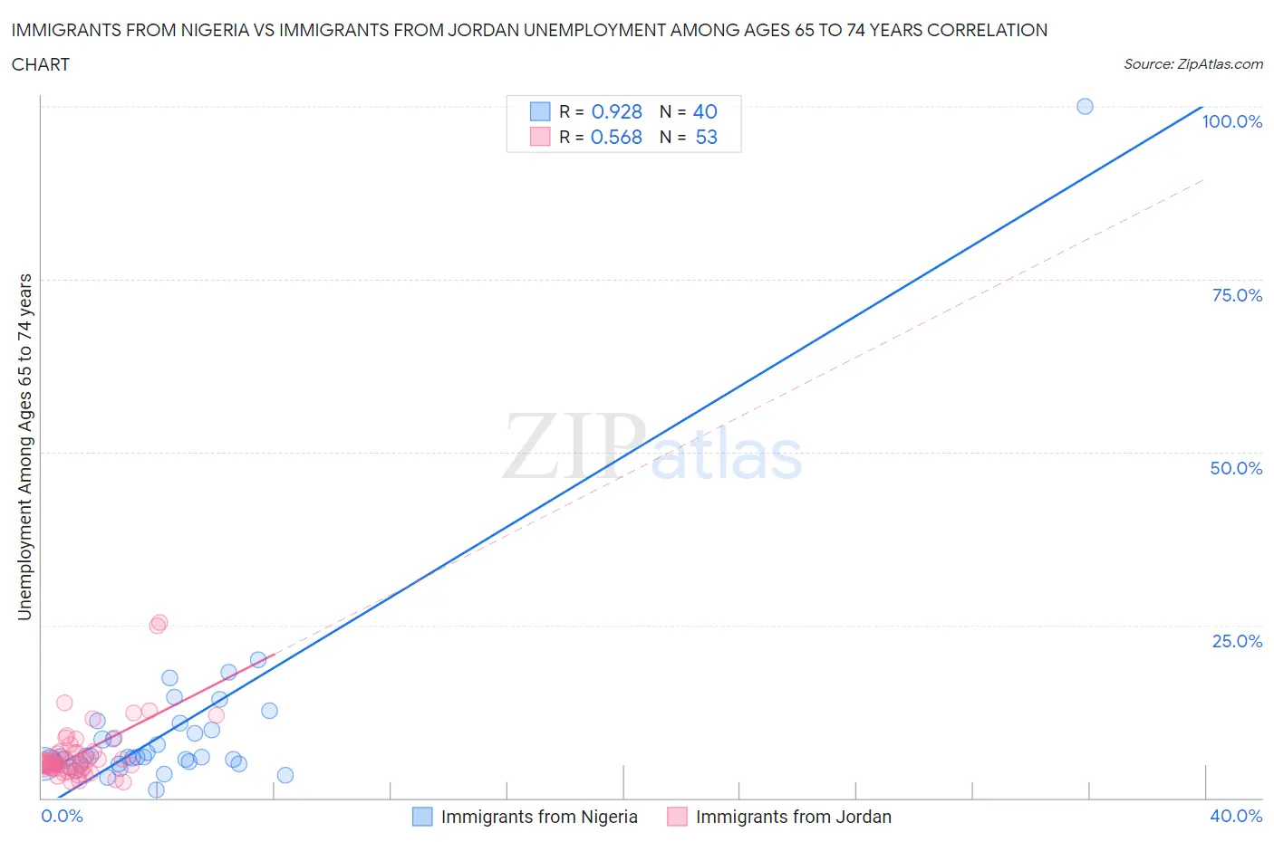 Immigrants from Nigeria vs Immigrants from Jordan Unemployment Among Ages 65 to 74 years