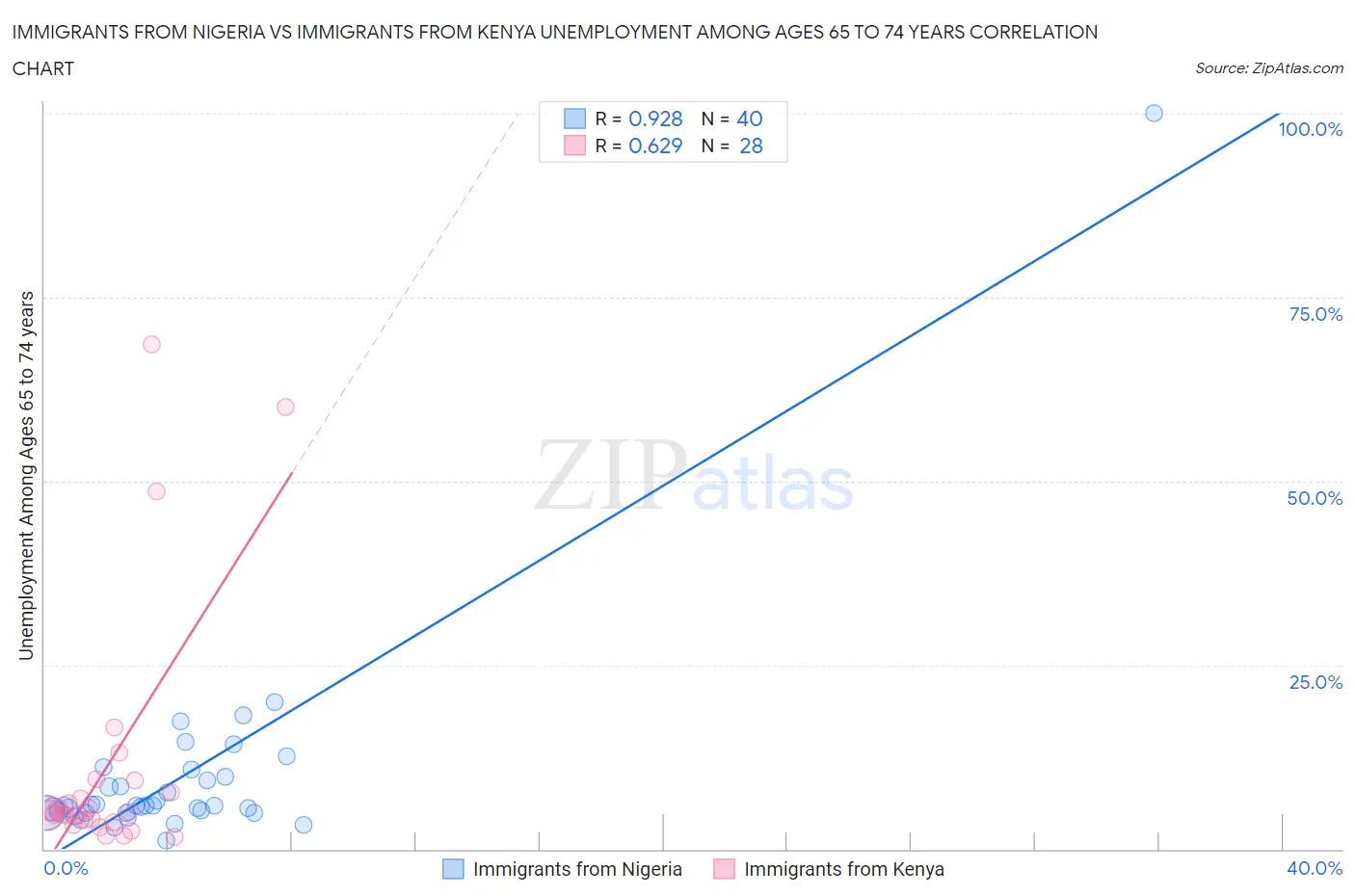 Immigrants from Nigeria vs Immigrants from Kenya Unemployment Among Ages 65 to 74 years