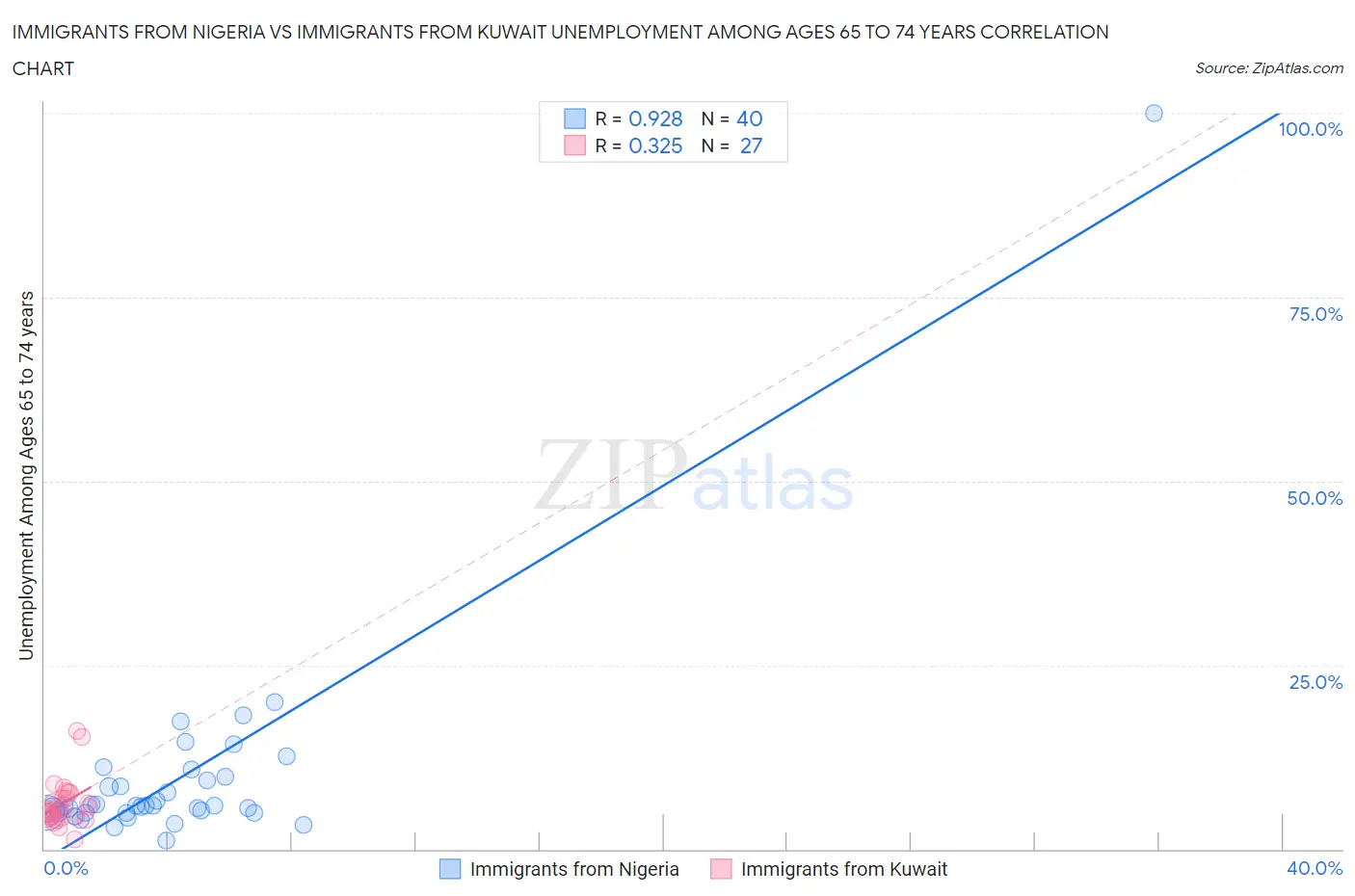 Immigrants from Nigeria vs Immigrants from Kuwait Unemployment Among Ages 65 to 74 years
