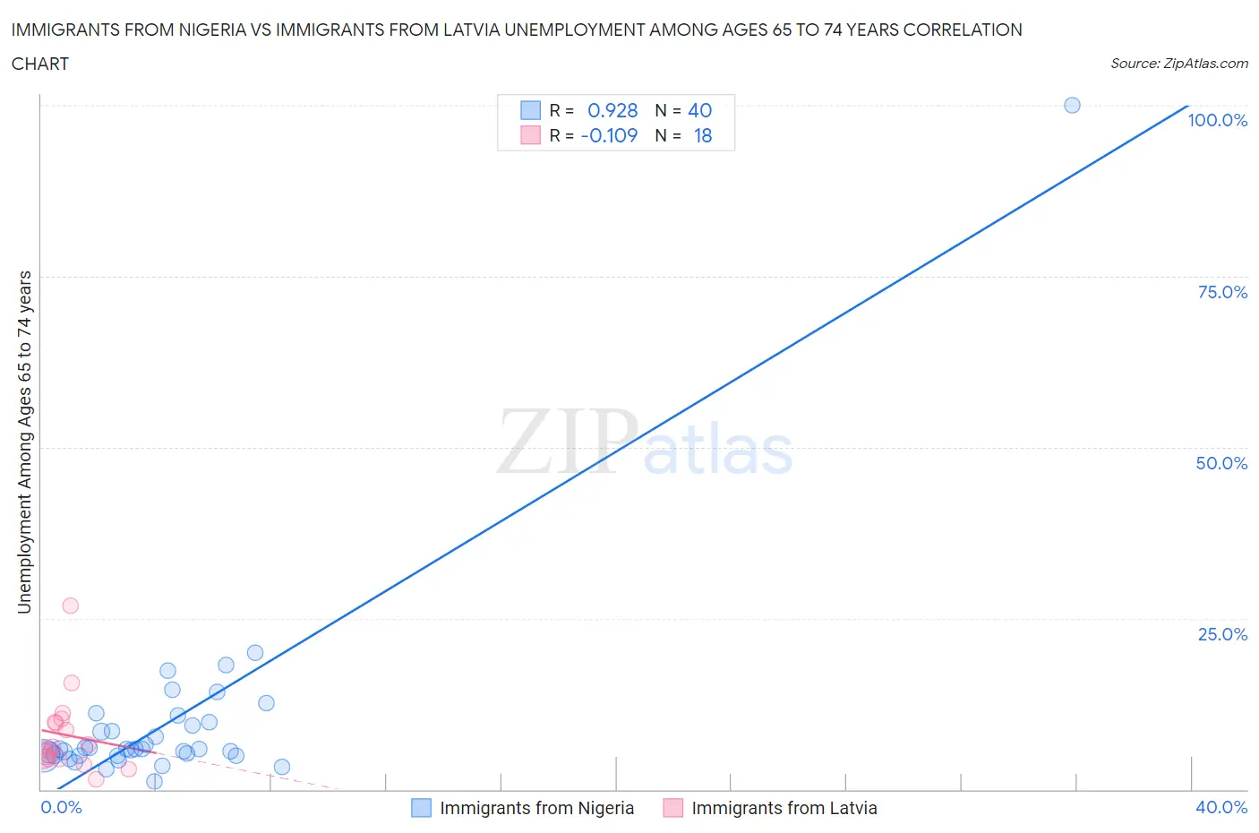 Immigrants from Nigeria vs Immigrants from Latvia Unemployment Among Ages 65 to 74 years