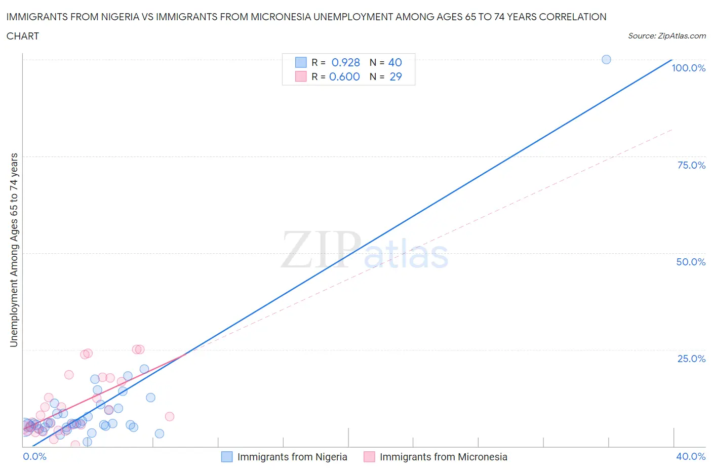 Immigrants from Nigeria vs Immigrants from Micronesia Unemployment Among Ages 65 to 74 years