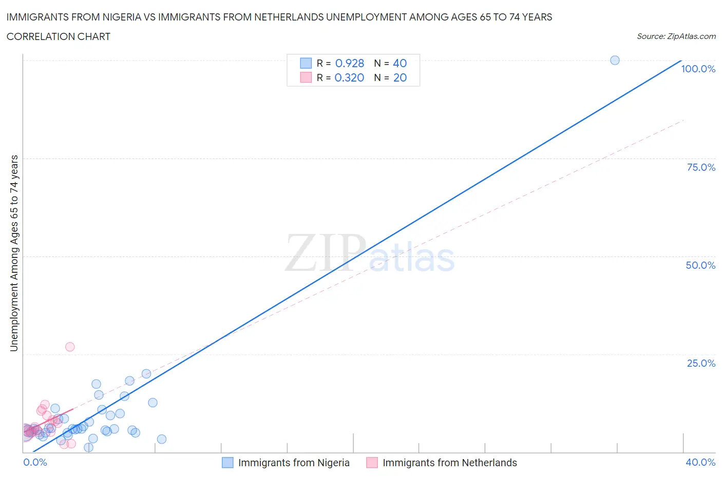 Immigrants from Nigeria vs Immigrants from Netherlands Unemployment Among Ages 65 to 74 years