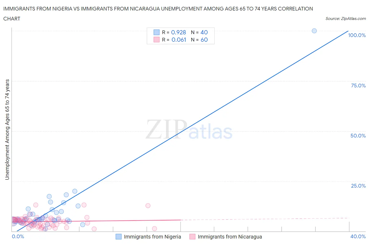 Immigrants from Nigeria vs Immigrants from Nicaragua Unemployment Among Ages 65 to 74 years