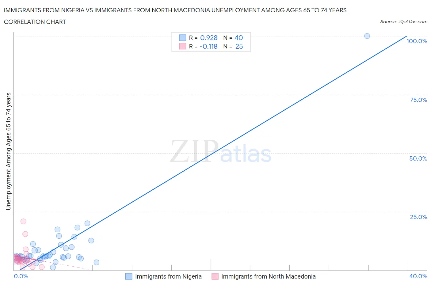 Immigrants from Nigeria vs Immigrants from North Macedonia Unemployment Among Ages 65 to 74 years