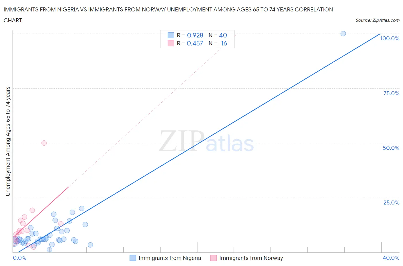 Immigrants from Nigeria vs Immigrants from Norway Unemployment Among Ages 65 to 74 years