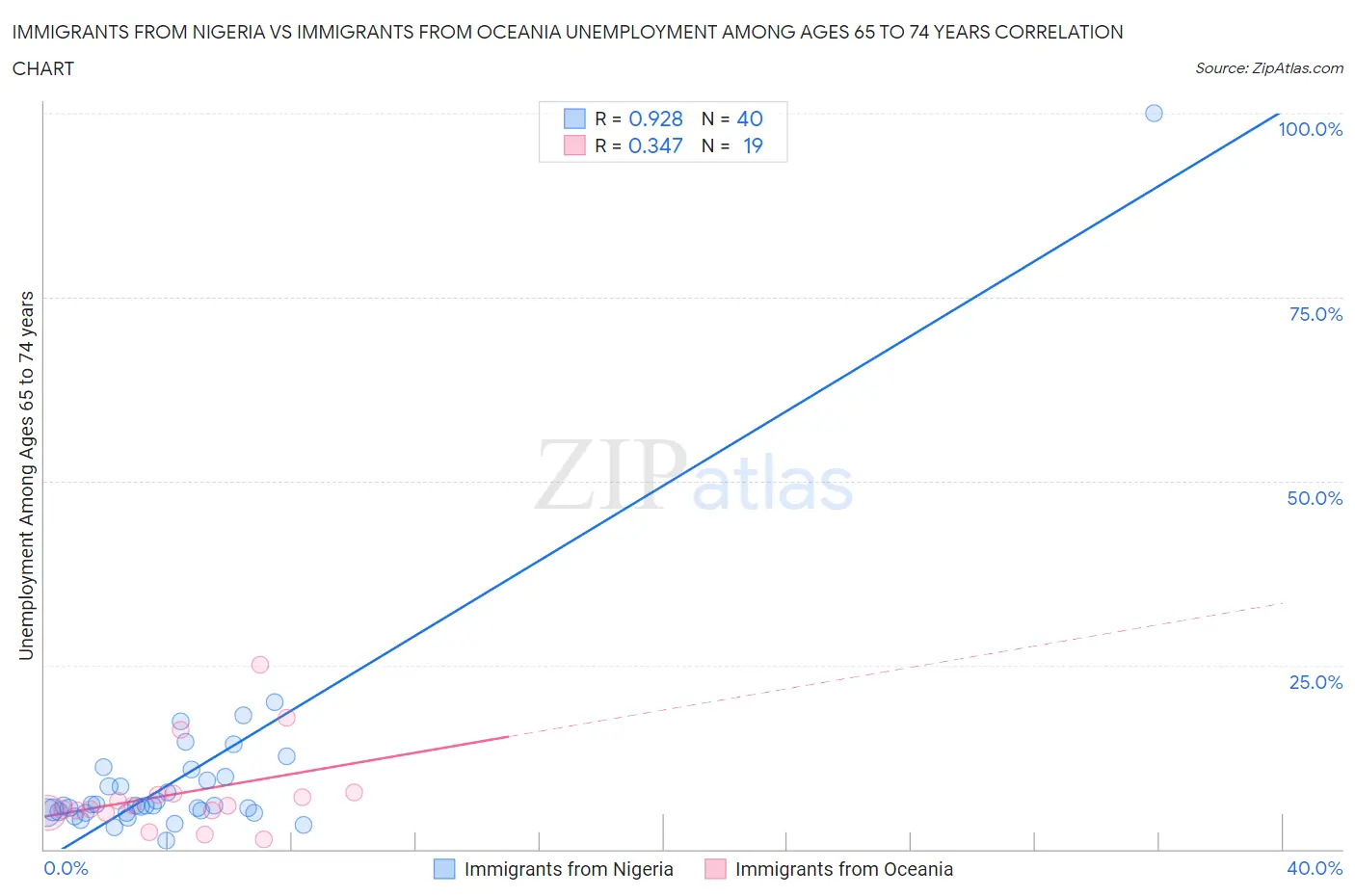 Immigrants from Nigeria vs Immigrants from Oceania Unemployment Among Ages 65 to 74 years